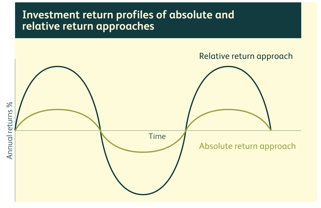 Investment returns profile graph